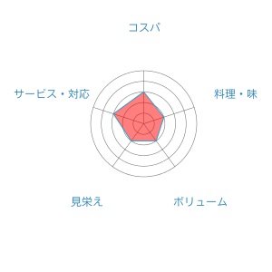 パーティタイムスの評判 ケータリングデータベース